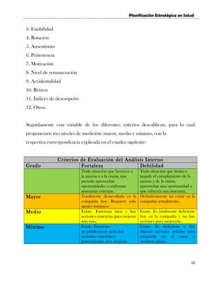 Planificación Estratégica en Salud
3. Estabilidad
4. Rotación
5. Ausentismo
6. Pertenencia
7. Motivación
8. Nivel de remuneración
9. Accidentalidad
10. Retiros
11. Índices de desempeño
12. Otros.
Seguidamente esta variable de los diferentes criterios descalifican, para lo cual
proponemos tres niveles de medición: mayor, medio y mínimo, con la
respectiva correspondencia explicada en el cuadro siguiente:
Criterios de Evaluación del Análisis Interno
Grado Fortaleza Debilidad
Toda situación que favorece a
la misión o a la visión, que
permite aprovechar
oportunidades o enfrentar
amenazas externas.
Toda situación que limita o
impide el cumplimiento de la
misión y de la visión,
aprovechar una oportunidad o
que refuerza una amenaza.
Mayor Totalmente desarrollada en la
compañía hoy. Requiere solo
ajustes mínimos.
Definitivamente no existe en la
compañía actualmente.
Medio Existe. Funciona bien y hay
acciones concretas para mejorar
aún más.
Existe. Es totalmente deficiente
hoy en la compañía y no hay
acciones para mejoraría.
Mínimo Existe. Funciona
aceptablemente pero hay
acciones concretas y
generalizadas para mejorar.
Existe. Es deficiente y hay
algunas acciones aisladas para
mejorarla en el corto o
mediano plazo.
16
 