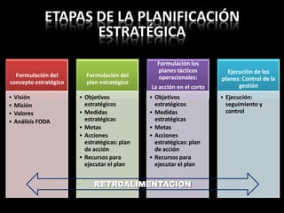 Formulación del
concepto estratégico
• Visión
• Misión
• Valores
• Análisis FODA
Formulación del
plan estratégico
• Objetivos
estratégicos
• Medidas
estratégicas
• Metas
• Acciones
estratégicas: plan
de acción
• Recursos para
ejecutar el plan
• .
Formulación los
planes tácticos
operacionales:
La acción en el corto
plazo
• Objetivos
estratégicos
• Medidas
estratégicas
• Metas
• Acciones
estratégicas: plan
de acción
• Recursos para
ejecutar el plan
Ejecución de los
planes: Control de la
gestión
• Ejecución:
seguimiento y
control
RETROALIMENTACION
ETAPAS DE LA PLANIFICACIÓN
ESTRATÉGICA
 