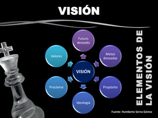 VISIÓN
VISIÓN
Futuro
deseado
Metas
deseadas
Propósito
Ideología
Proclama
Valores
Fuente: Humberto Serna Gómez
ELEMENTOSDE
LAVISIÓN
 
