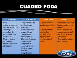 FORTALEZAS OPORTUNIDADES DEBILIDADES AMENAZAS
•Buen
posicionamiento en
mercado automotriz.
•Tecnología
ahorradora de
combustible más
desarrollada.
•Flujo de caja en
crecimiento.
•Menor tiempo de
fabricación.
•Mejorar costo de
producción de
vehículos.
•Generar nuevas
características
competitivas;
innovadoras y
diferenciadoras con
respecto a la
competencia
•Aprovechar las
debilidades de
nuestros
competidores.
•Alto volumen de
plantas operativas.
•Alta cantidad de
empleados,
burocracia en
algunas áreas
funcionales del
negocio.
•Poder adquisitivo de
los compradores en
declive
•Clima de recesión
económica mundial,
precio del petróleo,
autopartes.
•Nuevas tecnologías
emergentes.
CUADRO FODA
 