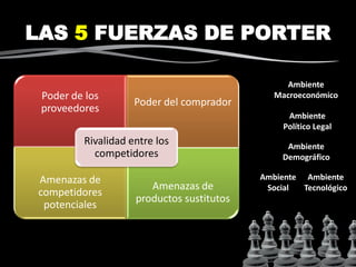 LAS 5 FUERZAS DE PORTER
Ambiente
Demográfico
Ambiente
Político Legal
Ambiente
Macroeconómico
Ambiente
Tecnológico
Ambiente
Social
Poder de los
proveedores
Poder del comprador
Amenazas de
competidores
potenciales
Amenazas de
productos sustitutos
Rivalidad entre los
competidores
 
