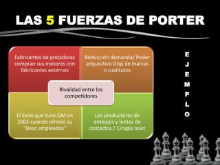 LAS 5 FUERZAS DE PORTER
Fabricantes de podadoras
compran sus motores con
fabricantes externos
Reducción demanda/ Poder
adquisitivo Disp de marcas
o sustitutos
El éxito que tuvo GM en
2005 cuando ofreció su
“Desc empleados”
Los productores de
anteojos y lentes de
contactos / Cirugía laser
Rivalidad entre los
competidores
E
J
E
M
P
L
O
 
