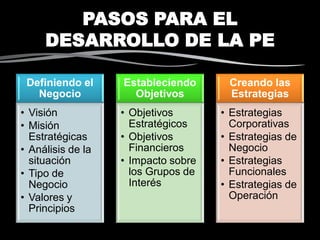PASOS PARA EL
DESARROLLO DE LA PE
Definiendo el
Negocio
• Visión
• Misión
Estratégicas
• Análisis de la
situación
• Tipo de
Negocio
• Valores y
Principios
Estableciendo
Objetivos
• Objetivos
Estratégicos
• Objetivos
Financieros
• Impacto sobre
los Grupos de
Interés
Creando las
Estrategias
• Estrategias
Corporativas
• Estrategias de
Negocio
• Estrategias
Funcionales
• Estrategias de
Operación
 