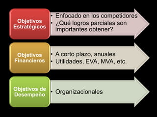• Enfocado en los competidores
• ¿Qué logros parciales son
importantes obtener?
Objetivos
Estratégicos
• A corto plazo, anuales
• Utilidades, EVA, MVA, etc.
Objetivos
Financieros
• OrganizacionalesObjetivos de
Desempeño
 