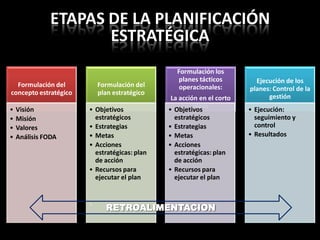 Formulación del
concepto estratégico
• Visión
• Misión
• Valores
• Análisis FODA
Formulación del
plan estratégico
• Objetivos
estratégicos
• Estrategias
• Metas
• Acciones
estratégicas: plan
de acción
• Recursos para
ejecutar el plan
• .
Formulación los
planes tácticos
operacionales:
La acción en el corto
plazo
• Objetivos
estratégicos
• Estrategias
• Metas
• Acciones
estratégicas: plan
de acción
• Recursos para
ejecutar el plan
Ejecución de los
planes: Control de la
gestión
• Ejecución:
seguimiento y
control
• Resultados
RETROALIMENTACION
ETAPAS DE LA PLANIFICACIÓN
ESTRATÉGICA
 