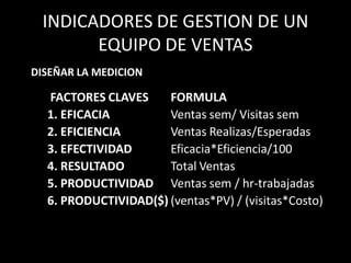 INDICADORES DE GESTION DE UN
EQUIPO DE VENTAS
DISEÑAR LA MEDICION
FACTORES CLAVES FORMULA
1. EFICACIA Ventas sem/ Visitas sem
2. EFICIENCIA Ventas Realizas/Esperadas
3. EFECTIVIDAD Eficacia*Eficiencia/100
4. RESULTADO Total Ventas
5. PRODUCTIVIDAD Ventas sem / hr-trabajadas
6. PRODUCTIVIDAD($) (ventas*PV) / (visitas*Costo)
 
