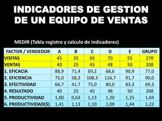INDICADORES DE GESTION
DE UN EQUIPO DE VENTAS
MEDIR (Tabla registro y calculo de indicadores)
FACTOR / VENDEDOR A B C D E GRUPO
VISITAS 45 35 65 70 55 270
VENTAS 40 25 45 48 50 208
1. EFICACIA 88,9 71,4 69,2 68,6 90,9 77,0
2. EFICIENCIA 75,0 58,3 108,3 116,7 91,7 90,0
3. EFECTIVIDAD 66,7 41,7 75,0 80,0 83,3 69,3
4. RESULTADO 40 25 45 48 50 208
5. PRODUCTIVIDAD 1,00 0,63 1,13 1,20 1,25 1,04
6. PRODUCTIVIDAD($) 1,41 1,13 1,10 1,09 1,44 1,22
 