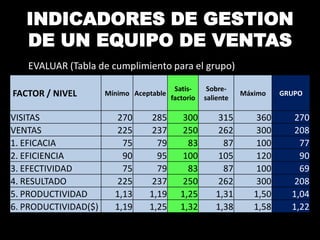 INDICADORES DE GESTION
DE UN EQUIPO DE VENTAS
EVALUAR (Tabla de cumplimiento para el grupo)
FACTOR / NIVEL Mínimo Aceptable
Satis-
factorio
Sobre-
saliente
Máximo GRUPO
VISITAS 270 285 300 315 360 270
VENTAS 225 237 250 262 300 208
1. EFICACIA 75 79 83 87 100 77
2. EFICIENCIA 90 95 100 105 120 90
3. EFECTIVIDAD 75 79 83 87 100 69
4. RESULTADO 225 237 250 262 300 208
5. PRODUCTIVIDAD 1,13 1,19 1,25 1,31 1,50 1,04
6. PRODUCTIVIDAD($) 1,19 1,25 1,32 1,38 1,58 1,22
 