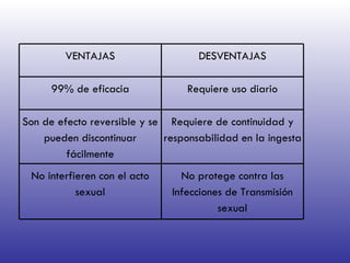 VENTAJAS DESVENTAJAS 99% de eficacia Requiere uso diario Son de efecto reversible y se pueden discontinuar fácilmente Requiere de continuidad y responsabilidad en la ingesta No interfieren con el acto sexual No protege contra las Infecciones de Transmisión sexual 