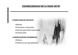 CONSECUENCIAS DE LA FALTA DE P.F
PLANIFICACION FAMILIAR




                         •CONSECUENCIAS SOCIALES:

                             •Abortos
                             •Embarazos no deseados
                             •Falta de paternidad responsable
                             •ETS/VIH-SIDA

                         • CONSECUENCIAS ECONÓMICAS
                             •Pobreza
                             •Problemas de superpoblación
 