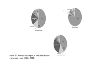 fuent e : Análisis hecho por el PRB de datos de
encuestas entre 1995 y 2007.
 