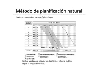Método de planificación natural
Método calendario o método Ogino-Knaus




      Gráfica usada para calcular los días fértiles y los no fértiles
      según la longitud del ciclo.
 