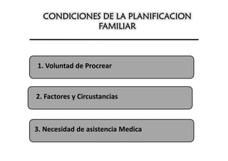 CONDICIONES DE LA PLANIFICACION
            FAMILIAR



1. Voluntad de Procrear



2. Factores y Circustancias



3. Necesidad de asistencia Medica
 