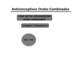 Anticonceptivos Orales Combinados
   ¿Qué son los anticonceptivos
      orales combinados?

      Estrogeno + Progesterona




       Ovulación
 