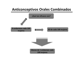 Anticonceptivos Orales Combinados
                       ¿Qué tan eficaces son?




8 embarazos cada 100
                                          92 de cada 100 mujeres
      mujeres




                       Menos de 1 embarazo cada
                             100 mujeres
 