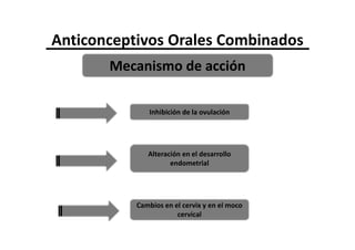 Anticonceptivos Orales Combinados
       Mecanismo de acción

              Inhibición de la ovulación




              Alteración en el desarrollo
                     endometrial




           Cambios en el cervix y en el moco
                       cervical
 
