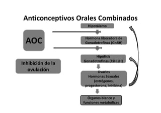 Anticonceptivos Orales Combinados
                     Hipotálamo


                    Hormona liberadora de
  AOC               Gonadotrofinas (GnRH)


                         Hipófisis
                   Gonadotrofinas (FSH,LH)
Inhibición de la
   ovulación               Ovarios
                      Hormonas Sexuales
                         (estrógenos,
                    progesterona, inhibina)


                     Órganos blanco y
                   funciones metabólicas
 