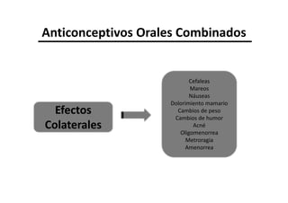 Anticonceptivos Orales Combinados


                           Cefaleas
                           Mareos
                           Náuseas
                    Dolorimiento mamario
  Efectos             Cambios de peso
                     Cambios de humor
Colaterales                 Acné
                       Oligomenorrea
                          Metroragia
                         Amenorrea
 