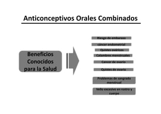 Anticonceptivos Orales Combinados

                     Riesgo de embarazo
                      cáncer endometrial
                        Quistes ováricos
 Beneficios          Calambres menstruales

 Conocidos              Cancer de ovario

para la Salud           Quistes de ovario

                     Problemas de sangrado
                           menstrual
                     Vello excesivo en rostro y
                              cuerpo
 