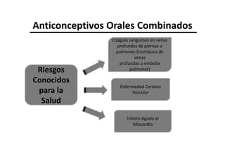 Anticonceptivos Orales Combinados
                Coágulo sanguíneo en venas
                  profundas de piernas o
                  pulmones (trombosis de
                          venas
                   profundas o embolia
 Riesgos                pulmonar)

Conocidos
                   Enfermedad Cerebro
 para la                Vascular
  Salud
                       Infarto Agudo al
                          Miocardio
 
