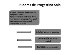 Pildoras de Progestina Sola
¿En qué Consisten las Píldoras de
Progestina Sola?
Son píldoras que contienen dosis
muy bajas de una progestina igual
que la progesterona natural
presente en la mujer.



                                Inhibición de la ovulación

                                     Alteración del moco
                                           cervical


                                    Cambios endometriales
 