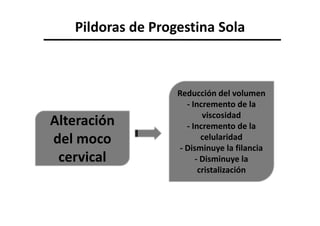 Pildoras de Progestina Sola



                   Reducción del volumen
                      - Incremento de la
                           viscosidad
Alteración            - Incremento de la
del moco                   celularidad
                    - Disminuye la filancia
 cervical                - Disminuye la
                          cristalización
 