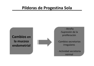 Pildoras de Progestina Sola



                              - Atrofia
                          -Supresión de la
                            proliferación
Cambios en
 la mucosa              -Cambios secretorios
endometrial                 irregulares

                        - Actividad secretoria
                                normal
 