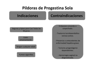 Pildoras de Progestina Sola
      Indicaciones                    Contraindicaciones

                                            Embarazo conocido o
Seguras y Aptas para Casi Todas las            sospechado.
             Mujeres
                                         - Trastorno tormboembólico
                                                 venoso activo.
            Estén
         amamantando                    - Presencia o antecedentes de
                                         enfermedad hepática grave.
     Tengan cualquier edad
                                          - Tumores progestágeno-
                                               dependientes.

        Fumen cigarrillos                 - Hemorragia vaginal no
                                              diagnosticada.
 