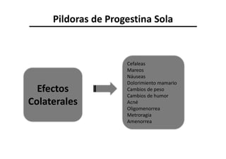 Pildoras de Progestina Sola



                     Cefaleas
                     Mareos
                     Náuseas
                     Dolorimiento mamario
  Efectos            Cambios de peso
                     Cambios de humor
Colaterales          Acné
                     Oligomenorrea
                     Metroragia
                     Amenorrea
 