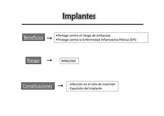 Implantes

                 •Portage contra el riesgo de embarazo
Beneficios       •Protege contra la Enfermedad Inflamatoria Pélvica (EPI)




  Riesgo            NINGUNO




                         - Infección en el sitio de inserción
Complicaciones           - Expulsión del implante
 