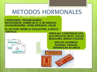 METODOS HORMONALES
          H. ORALES COMPUESTOS
( ESTROGENO, PROGESTAGENO-
MICROGINON. SOBRES DE 21 O 28 TABLETAS-
LEVONORGESTREL +ETINIL ESTRADIOL 150/30
M. ACCION: INHIBE LA OVULACION, A MOCO
CERVICAL
                                 VENTAJAS: COMODIDAD USO,
                                 ALTA EFICACIA 98.5%, CICLOS
                                 REGULARES, MENOS COLICOS.
                                     EFECTOS ADVERSOS:
                                      NAUSEAS, CEFALEA,
                                    SENSIBILIDAD DE SENOS
 