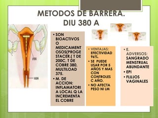 METODOS DE BARRERA.
     DIU 380 A
   • SON
     BIOACTIVOS
     O
     MEDICAMENT      • VENTAJAS:     • E.
     OSOS(PROGE        EFECTIVIDAD     ADVERSOS:
     STACER.( T DE     96%.            SANGRADO
     200C, T DE      • SE PUEDE        MENSTRUAL
     COBRE 380,        USAR POR 5
                                       ABUNDANTE
     MULTILOAD         AÑOS Y MAS
     375.              CON           • EPI
   • M. DE
                       CONTROLES     • FLUJOS
                       C AÑO.          VAGINALES
     ACCION:         • NO AFECTA
     INFLAMATORI       PESO NI LM
     A LOCAL Q LA
     INCREMENTA
     EL COBRE
 