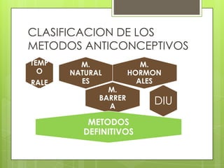CLASIFICACION DE LOS
METODOS ANTICONCEPTIVOS
  M
TEMP     M.              M.
  O    NATURAL        HORMON
RALE     ES             ALES
 S             M.
             BARRER
               A
                          DIU
           METODOS
          DEFINITIVOS
 