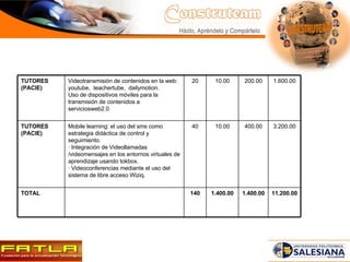 TUTORES (PACIE) Videotransmisión de contenidos en la web: youtube,  teachertube,  dailymotion. Uso de dispositivos móviles para la transmisión de contenidos a serviciosweb2.0 20 10.00 200.00 1.600.00 TUTORES (PACIE) Mobile learning: el uso del sms como estrategia didáctica de control y seguimiento. · Integración de Videollamadas /videomensajes en los entornos virtuales de aprendizaje usando tokbox. · Videoconferencias mediante el uso del sistema de libre acceso Wiziq. 40 10.00 400.00 3.200.00 TOTAL 140 1.400.00 1.400.00 11.200.00 