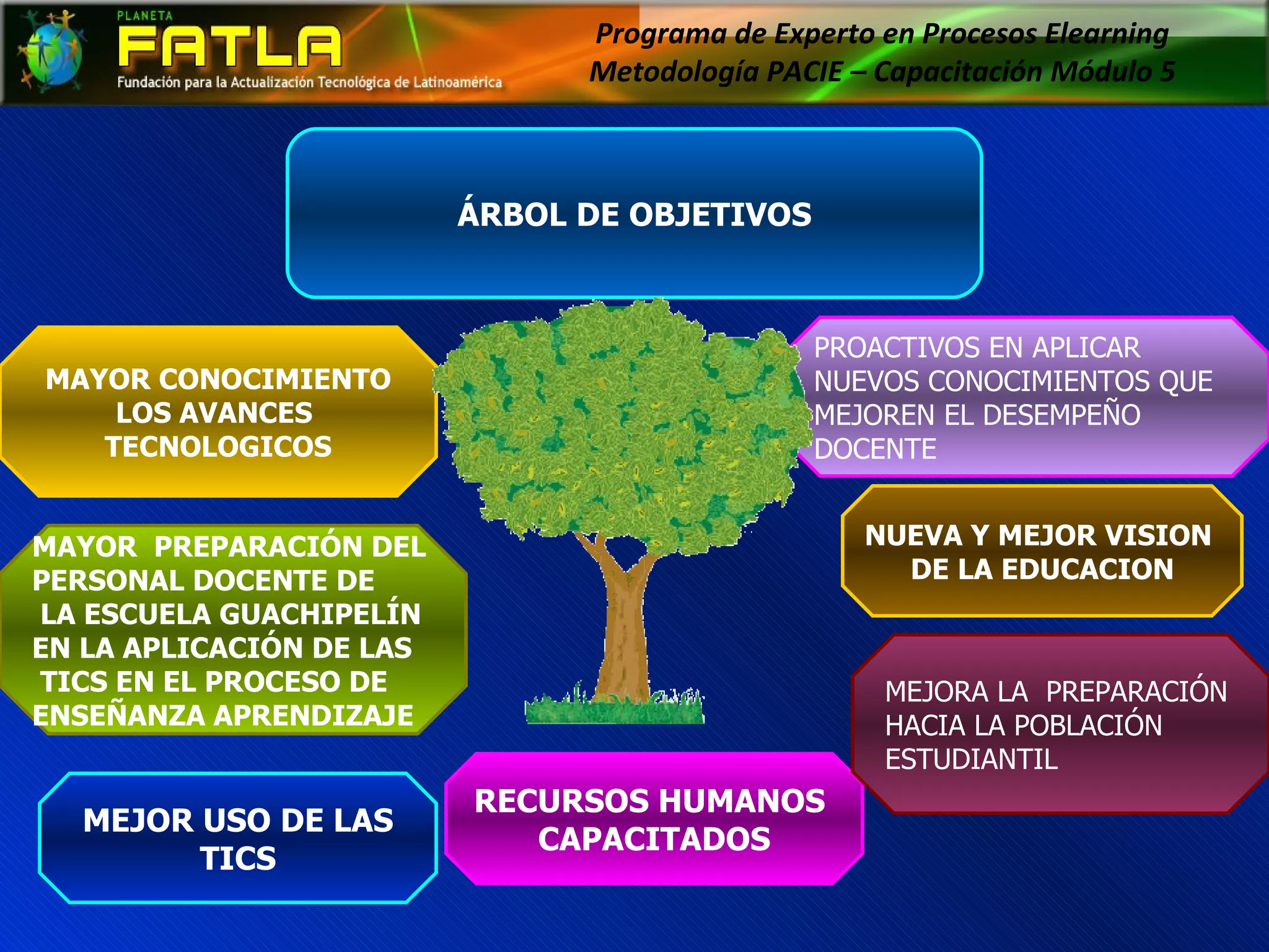 Programa de Experto en Procesos Elearning  Metodología PACIE – Capacitación Módulo 5  ÁRBOL DE OBJETIVOS Programa de Experto en Procesos Elearning  Metodología PACIE – Capacitación Módulo 5  RECURSOS HUMANOS  CAPACITADOS MAYOR  PREPARACIÓN DEL  PERSONAL DOCENTE DE LA ESCUELA GUACHIPELÍN  EN LA APLICACIÓN DE LAS TICS EN EL PROCESO DE  ENSEÑANZA APRENDIZAJE MAYOR CONOCIMIENTO LOS AVANCES  TECNOLOGICOS NUEVA Y MEJOR VISION  DE LA EDUCACION MEJORA LA  PREPARACIÓN  HACIA LA POBLACIÓN  ESTUDIANTIL MEJOR USO DE LAS TICS PROACTIVOS EN APLICAR  NUEVOS CONOCIMIENTOS QUE  MEJOREN EL DESEMPEÑO  DOCENTE 