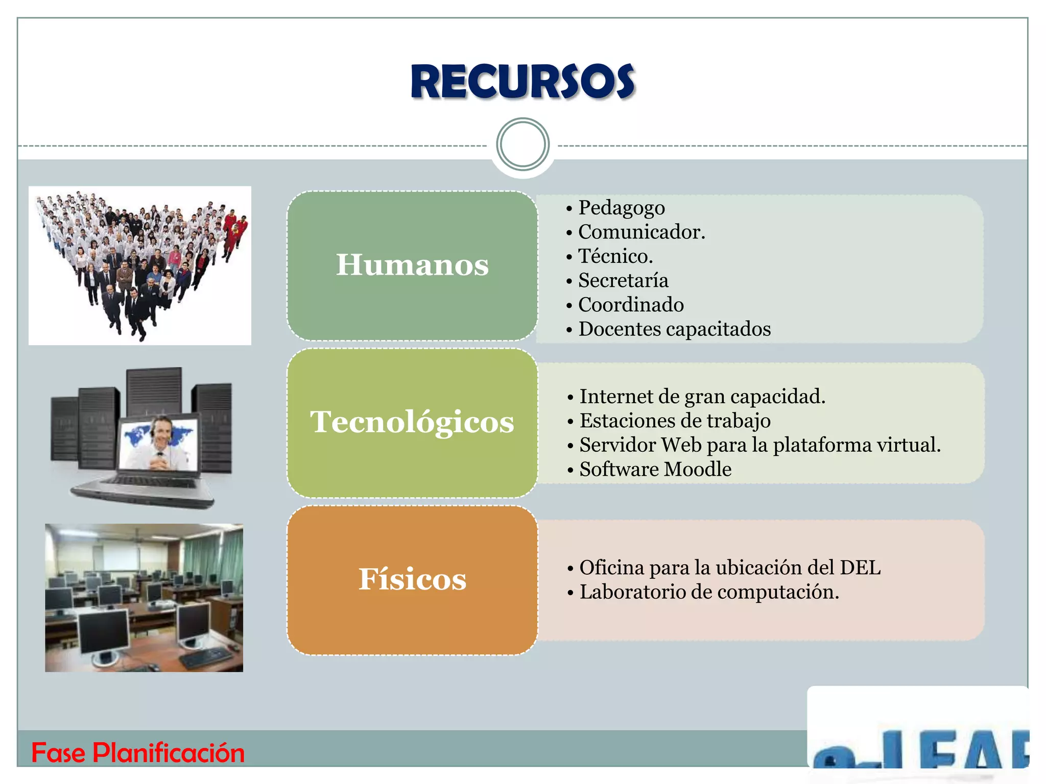 RECURSOS

                                    • Pedagogo
                                    • Comunicador.
                                    • Técnico.
                      Humanos       • Secretaría
                                    • Coordinado
                                    • Docentes capacitados


                                    • Internet de gran capacidad.
                     Tecnológicos   • Estaciones de trabajo
                                    • Servidor Web para la plataforma virtual.
                                    • Software Moodle



                                    • Oficina para la ubicación del DEL
                       Físicos      • Laboratorio de computación.




Fase Planificación
 