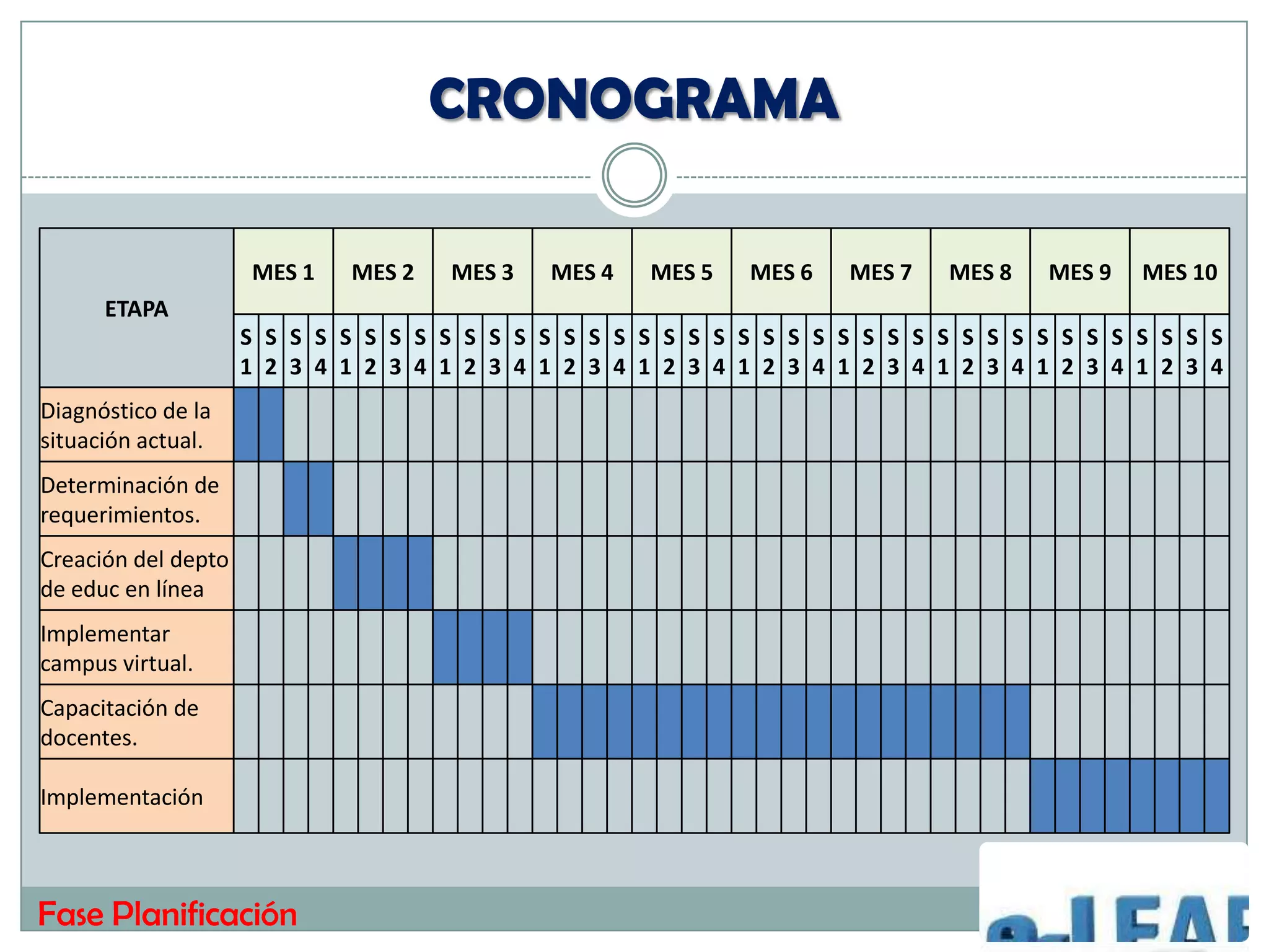 CRONOGRAMA

                     MES 1   MES 2   MES 3   MES 4   MES 5   MES 6   MES 7   MES 8   MES 9   MES 10
      ETAPA
                     S S S S S S S S S S S S S S S S S S S S S S S S S S S S S S S S S S S S S S S S
                     1 2 3 4 1 2 3 4 1 2 3 4 1 2 3 4 1 2 3 4 1 2 3 4 1 2 3 4 1 2 3 4 1 2 3 4 1 2 3 4
Diagnóstico de la
situación actual.
Determinación de
requerimientos.
Creación del depto
de educ en línea
Implementar
campus virtual.
Capacitación de
docentes.

Implementación



Fase Planificación
 