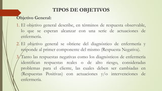 TIPOS DE OBJETIVOS
Objetivo General:
1. El objetivo general describe, en términos de respuesta observable,
lo que se esperan alcanzar con una serie de actuaciones de
enfermería.
2. El objetivo general se obtiene del diagnóstico de enfermería y
responde al primer componente del mismo (Respuesta Negativa).
3. Tanto las respuestas negativas como los diagnósticos de enfermería
identifican respuestas reales o de alto riesgo, consideradas
problemas para el cliente, las cuales deben ser cambiadas en
(Respuestas Positivas) con actuaciones y/o intervenciones de
enfermería.
 