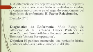 4. A diferencia de los objetivos generales, los objetivos
específicos, criterio de resultado o resultados esperados,
se centran mayormente en el segundo componente del
diagnóstico de enfermería: El Factor Relacionado.
Ejemplo N° 1
Diagnóstico de Enfermería: “Alto Riesgo de
Alteración de la Perfusión Hística Periférica en
relación con Tromboflebitis Potencial secundaria a
Estenosis Venosa Postoperatoria”.
Objetivo: El paciente mantendrá una perfusión hística
periférica adecuada hasta el momento del alta.
 