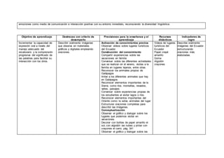 emociones como medio de comunicación e interacción positiva con su entorno inmediato, reconociendo la diversidad lingüística.
Objetivo de aprendizaje Destrezas con criterio de
desempeño
Precisiones para la enseñanza y el
aprendizaje
Recursos
didácticos
Indicadores de
logro
Incrementar la capacidad de
expresión oral a través del
manejo adecuado del
vocabulario y la comprensión
progresiva del significado de
las palabras para facilitar su
interacción con los otros.
Describir oralmente imágenes
que observa en materiales
gráficos y digitales empleando
oraciones.
Activación de conocimientos previos
Observar videos sobre lugares turísticos
del Ecuador.
Construcción del conocimiento
Compartir experiencias sobre las
vacaciones en familia
Conversar sobre las diferentes actividades
que se realizan en el verano, visitas a la
familia en lugares lejanos, entre otras.
Reconocer los animales propios de
Galápagos
Imitar a los diferentes animales que hay
en Galápagos.
Reconocer elementos importantes de la
Sierra, como ríos, montañas, nevados,
valles, paisajes.
Conversar sobre experiencias propias de
los estudiantes al visitar lagos o ríos.
Reconocer elementos importantes del
Oriente como: la selva, animales del lugar
Estructurar oraciones completas para
describir las imágenes.
Conceptualización
Observar el gráfico y dialogar sobre los
lugares que podemos visitar en
vacaciones.
Decorar con bolitas de papel amarillo el
sol, con algodón las nubes y pintar con
crayones el carro. pág. 341
Observar el gráfico y dialogar sobre las
Videos de lugares
turísticos del
Ecuador
Papel crepé
amarillo
Goma
Algodón
crayones
Describe oralmente
imágenes del Ecuador
estructurando
oraciones más
elaboradas.
 