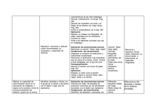 Reproducir canciones y poemas
cortos incrementando su
vocabulario y capacidad de
retentiva.
características de las islas Galápagos
Decorar creativamente la tortuga. Pág.
349
Decorar las montañas con viruta y el
follaje de los árboles con hojas secas.
Pág. 359
Armar el rompecabezas de la pág. 365
Aplicación
Realizar un collage con fotografías de
viajes realizadas por los estudiante
Exponer en clase.
Imitar a los diferentes animales que hay
en Galápagos.
Activación de conocimientos previos
Memorizar la canción: “Baila, baila, negra”
Construcción del conocimiento
Organizar un proyecto de tradiciones y
costumbres ecuatorianas
Reconocer la vestimenta más importante
que se utiliza en la Sierra, Litoral. Oriente
e Islas Galápagos por el tipo de clima
Conceptualización
Decorar el vestido con trozos de papel.
Pág. 357
Aplicación
Repasar un baile como la bomba
Cantar y bailar la canción “Baila, baila
negra” frente a su familia.
Canción “Baila,
baila negra”
Láminas,
fotografías,
videos de
vestimentas del
Ecuador.
Papel para trozar
Goma
Grabadora
Música
ecuatoriana
Memoriza y
reproduce textos
orales mejorando su
pronunciando y
potenciando su
capacidad
imaginativa.
Mejorar su capacidad de
discriminación visual en la
asociación de imágenes y
signos como proceso inicial de
la lectura partiendo del
disfrute y gusto por la misma
Identificar etiquetas y rótulos con
la ayuda de un adulto y las asocia
con el objeto o lugar que los
representa.
Activación de conocimientos previos
Solicitar que lleven de etiquetas de
productos conocidas por los estudiantes
asociados con el objeto que representa.
Construcción del conocimiento
Identificar las etiquetas y asociarlas con
Diferentes
etiquetas traídas
del hogar
Medio pliego de
cartulina
Goma
Reconoce y lee
etiquetas y rótulos
de su entorno
inmediato.
 