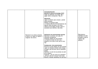 Reconocer los colores primarios,
el blanco y el negro en objetos e
imágenes del entorno
Conceptualización
Realizar la lotería de laspágs. 29-31
Pegar los adhesivos de la pág. 385 y
pegar donde corresponda. Pág. 49
Aplicación
Jugar a la librería para comprar y vender
útiles escolares.
Realizar el siguiente juego:
La maestra describe las características de
algunos útiles escolares y los niños
indican de que objeto se trata. Gana el
estudiante que identifica más útiles.
Activación de conocimientos previos
Memorizar los versos de la pág. 26
Utilizando pictogramas
Presentar objetos de color amarillo
La maestra se viste de color rojo y
pregunta a los niños si han visto al color
rojo
Construcción del conocimiento
Buscar en el aula objetos de color amarillo
Jugar con témpera amarilla sobre pliegos
de papel craft de forma libre en pequeños
grupos
Identificar el color de las prendas de vestir
de la maestra
Preguntar: ¿de que color es mi pantalón?
¿De que color es mi blusa? Entre otras.
Buscar y nombrar elementos de color rojo
Reconoce e
identifica el color
amarillo y rojo en
objetos del
entorno.
 