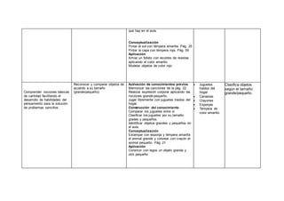 que hay en el aula.
Conceptualización
Pintar el sol con témpera amarilla. Pág. 25
Pintar la capa con témpera roja. Pág. 59
Aplicación
Armar un folleto con recortes de revistas
aplicando el color amarillo
Modelar objetos de color rojo
Comprender nociones básicas
de cantidad facilitando el
desarrollo de habilidades del
pensamiento para la solución
de problemas sencillos.
Reconocer y comparar objetos de
acuerdo a su tamaño
(grande/pequeño)
Activación de conocimientos previos
Memorizar las canciones de la pág. 22
Realizar expresión corporal aplicando las
nociones grande-pequeño.
Jugar libremente con juguetes traídos del
hogar.
Construcción del conocimiento
Comparar los juguetes entre si
Clasificar los juguetes por su tamaño:
grades y pequeños.
Identificar objetos grandes y pequeños en
el aula.
Conceptualización
Estampar con esponja y témpera amarilla
el animal grande y colorear con crayón el
animal pequeño. Pág. 21
Aplicación
Construir con legos un objeto grande y
otro pequeño
 Juguetes
traídos del
hogar
 Canastas
 Crayones
 Esponjas
 Témpera de
color amarillo.
 Clasifica objetos
según el tamaño:
grande/pequeño.
 