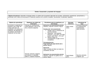 Ámbito: Comprensión y expresión del lenguaje
Objetivo del subnivel: desarrollar el lenguaje verbal y no verbal para la expresión adecuada de sus ideas, sentimientos, experiencias, pensamientos y
emociones como medio de comunicación e interacción positiva con su entorno inmediato, reconociendo la diversidad lingüística.
Objetivo de aprendizaje Destrezas con criterio de
desempeño
Precisiones para la enseñanza y el
aprendizaje
Recursos
didácticos
Indicadores de
logro
Incrementar la capacidad de
expresión oral a través del
manejo adecuado del
vocabulario y la comprensión
progresiva del significado de
las palabras para facilitar su
interacción con los otros.
Participar en conversaciones
cortas repitiendo lo que el otro
dice y haciendo preguntas.
Describir oralmente imágenes
que observa en materiales
gráficos y digitales empleando
Activación de conocimientos previos
Observar y describir la lámina. Pág.55
Construcción del conocimiento
 Dialogar sobre la importancia de
practicar deportes.
 Responder: ¿Qué deportes
practican?, ¿Los niños y las niñas
pueden jugar fútbol? ¿Por qué?
 Reforzar pautas de
comportamiento al jugar con los
compañeros.
Conceptualización
Pegar bolitas de papel dentro de la
pelota. Pág. 55
Aplicación
Jugar un partido de fútbol con todos los
compañeros del aula.
Activación de conocimientos previos
Observar y describir los gráficos de la
lámina. Pág.63
Papel cometa
Goma.
Papel brillante
goma
Participa activamente
en conversaciones
manteniéndose
dentro del tema.
Describe oralmente
imágenes que
 