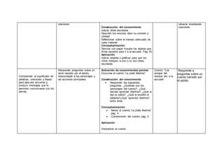 oraciones.
Construcción del conocimiento
Indicar útiles escolares
Describir los mismos, decir su nombre y
utilidad.
Reflexionar sobre el manejo adecuado de
cada material.
Conceptualización
Decorar con papel trozado los objetos que
Anita necesita para ir a la escuela. Pág. 63
Aplicación
Indicar tarjetas o gráficos para que los
niños indiquen si son o no son útiles
escolares.
observa empleando
oraciones.
Comprender el significado de
palabras, oraciones y frases
para ejecutar acciones y
producir mensajes que le
permitan comunicarse con los
demás.
Responder preguntas sobre un
texto narrado por el adulto,
relacionadas a los personajes y
las acciones principales.
Activación de conocimientos previos
Escuchar el cuento “La jirafa Martina”
Construcción del conocimiento
 Responder las siguientes
preguntas: ¿Quiénes son los
personajes del cuento?, ¿Qué
decidió aprender Martina?, ¿Qué le
dijo la cebra?, ¿Qué le enseñó el
elefante?¿Qué aprendió Martina?,
entre otras.
Conceptualización
 Narrar el cuento “La jirafa Martina”
pág. 4
 Comprensión del cuento, pág. 5
Aplicación
Dramatizar el cuento
Cuento: “Los
amigos del
bosque van a la
escuela”
 Responde a
preguntas sobre un
cuento narrado por
el adulto.
 
