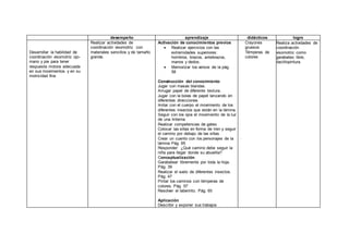 desempeño aprendizaje didácticos logro
Desarrollar la habilidad de
coordinación visomotriz ojo-
mano y pie para tener
respuesta motora adecuada
en sus movimientos y en su
motricidad fina
Realizar actividades de
coordinación visomotriz con
materiales sencillos y de tamaño
grande.
Activación de conocimientos previos
 Realizar ejercicios con las
extremidades superiores:
hombros, brazos, antebrazos,
manos y dedos.
 Memorizar los versos de la pág.
58
Construcción del conocimiento
Jugar con masas blandas.
Arrugar papel de diferente textura.
Jugar con la bolas de papel lanzando en
diferentes direcciones.
Imitar con el cuerpo el movimiento de los
diferentes insectos que están en la lámina.
Seguir con los ojos el movimiento de la luz
de una linterna
Realizar competencias de gateo
Colocar las sillas en forma de tren y seguir
el camino por debajo de las sillas.
Crear un cuento con los personajes de la
lámina Pág. 65
Responder: ¿Qué camino debe seguir la
niña para llegar donde su abuelita?
Conceptualización
Garabatear libremente por toda la hoja.
Pág. 39
Realizar el vuelo de diferentes insectos.
Pág. 47
Pintar los caminos con témperas de
colores. Pág. 57
Resolver el laberinto. Pág. 65
Aplicación
Describir y exponer sus trabajos
Crayones
gruesos
Témperas de
colores
.
 Realiza actividades de
coordinación
visomotriz como
garabateo libre,
dactilopintura.
 