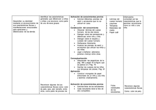 Desarrollar su identidad
mediante el reconocimiento de
sus características físicas y
manifestaciones emocionales
para apreciarse y
diferenciarse de los demás.
Identificar las características
generales que diferencian a niños
y niñas y se reconoce como parte
de uno de esos grupos.
Reconocer algunas de sus
características físicas como: color
de pelo, ojos, piel, tamaño, entre
otros, como parte de proceso de
Activación de conocimientos previos
 Solicitar diferentes prendas de
vestir y accesorios que no se
utilicen en casa.

Construcción del conocimiento
 Observar láminas del cuerpo
humano de los dos sexos.
 Dialogar sobre las semejanzas y
diferencias entre niño y niña.
 Dialogar sobre el respeto y
cuidado del cuerpo humano.
 Disfrazarse libremente.
 Analizar las prendas de vestir y
accesorios que utilizan los niños y
las niñas.
 Jugar a bañarse: jabonarse,
ponerse champú entre otras.
Conceptualización
 Desprender las pegantinas de la
pág. 385 y pegar en la figura que
se parece a ti. Pág. 79
 Dactilar los cuerpos de los niños
con témperas de colores. Pág. 81
Aplicación
 Construir monigotes de papel
entorchado de un niño y una niña
y vestirlos creativamente.
Activación de conocimientos previos
 Solicitar fotos de los estudiantes.
 Cada estudiante tiene la foto de
otro compañero.
 Láminas del
cuerpo humano
 crayones
 Témperas
 Materiales del
medio
 Papel craft
Fotos
individuales
de los
estudiantes.
Demuestra
curiosidad por las
características que le
permitan reconocerse
como un niño o una
niña.
Reconoce algunas
características físicas
Como: color de pelo,
 