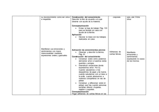 su reconocimiento como ser único
e irrepetible
Manifestar sus emociones y
sentimientos con mayor
intencionalidad mediante
expresiones orales y gestuales.
Construcción del conocimiento
Describir la foto de acuerdo a lo que
observa con ayuda de la maestra.
Conceptualización
 Enviar la hoja de trabajo Pág. 133
para se llenado en casa con
ayuda de la familia.
Aplicación
 Decorar la clase con los trabajos
realizados en casa.
Activación de conocimientos previos
 Observar y describir la lámina.
Pág. 91
Construcción del conocimiento
 Conversar sobre cómo podemos
demostrar amor a nuestros seres
queridos y amigos.
 Dramatizar situaciones donde
expresemos amor. Por Ej.
Cuando saludamos o nos
despedimos de papá y de mamá,
cuando saludamos con un beso a
la profe, cuando abrazamos a
nuestros compañeros en vez de
pelear.
 Conversar y reflexionar sobre el
peligro que hay cuando personas
extrañas ofrecen chupetes,
regalos o juguetes.
Conceptualización
Pegar adhesivos de caritas felices en las
crayones
Adhesivos de
caritas felices.
ojos, piel. Entre
otros.
Manifiesta
emociones y
sentimientos
expresando la causa
de los mismos.
 
