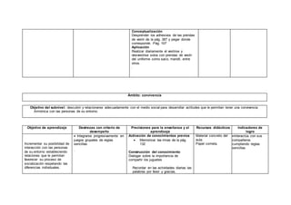 Ámbito: convivencia
Objetivo del subnivel: descubrir y relacionarse adecuadamente con el medio social para desarrollar actitudes que le permitan tener una convivencia
Armónica con las personas de su entorno.
Objetivo de aprendizaje Destrezas con criterio de
desempeño
Precisiones para la enseñanza y el
aprendizaje
Recursos didácticos Indicadores de
logro
Incrementar su posibilidad de
interacción con las personas
de su entorno estableciendo
relaciones que le permitan
favorecer su proceso de
socialización respetando las
diferencias individuales.
 Integrarse progresivamente en
juegos grupales de reglas
sencillas.
.
Activación de conocimientos previos
 Memorizar las rimas de la pág.
132
Construcción del conocimiento
Dialogar sobre la importancia de
compartir los juguetes
Recordar en las actividades diarias las
palabras por favor y gracias.
Material concreto del
aula.
Papel cometa.
Interactúa con sus
compañeros
cumpliendo reglas
sencillas.
Conceptualización
Desprender los adhesivos de las prendas
de vestir de la pág. 387 y pegar donde
corresponde. Pág. 107
Aplicación
Realizar diariamente el vestirse y
desvestirse solos con prendas de vestir
del uniforme como saco, mandil, entre
otros.
.
 