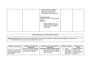 Resolver problemas cotidianos
expresando sus sentimientos.
Hacer compromisos de buen
comportamiento entre compañeros.
Conceptualización
Decorar los cubos con bolitas de papel.
Pág. 131
Aplicación
 Realizar construcciones con
material concreto en pequeños
grupos aplicando las reglas
establecidas.
Ámbito: relaciones con el medio natural y cultural
Objetivo del subnivel: explorar y descubrir las características de los elementos y fenómenos mediante procesos indagatorios que estimulen su
curiosidad fomentando el respeto a la diversidad natural y cultural.
Objetivo de aprendizaje Destrezas con criterio de
desempeño
Precisiones para la enseñanza y el
aprendizaje
Recursos didácticos Indicadores de
logro
Descubrir las características
y los elementos del mundo
natural explorando a través
de los sentidos.
Reconocer diferentes elementos
de su entorno natural mediante
la discriminación sensorial.
Activación de conocimientos previos
 Salir al patio con lupas y observar
diferentes objetos como plantas,
flores, bichos, etc.
 Lupas
 Elementos del
área externa:
flores, plantas,
bichos etc.
Identifica diferentes
elementos del
entorno a través de
la discriminación
sensorial
 